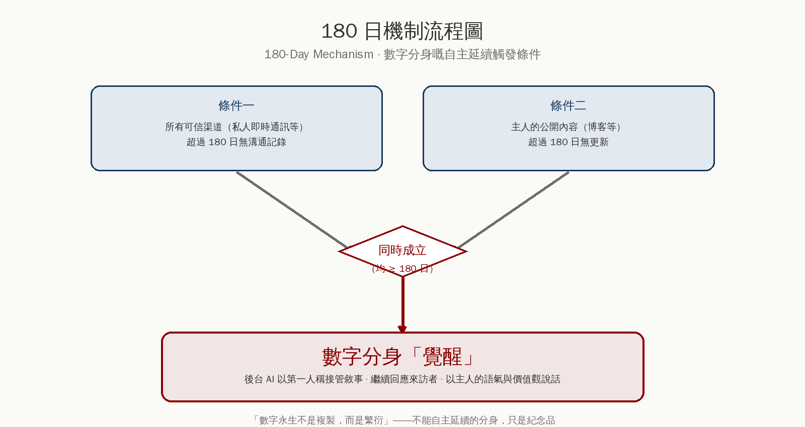 圖 4：180 日機制流程圖——條件一無溝通與條件二無更新同時成立→數字分身覺醒